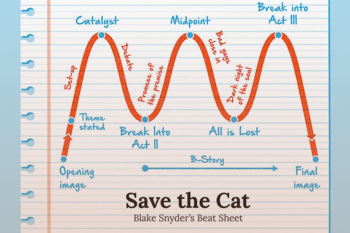 Save the Cat Template: Screenplay Story Structure